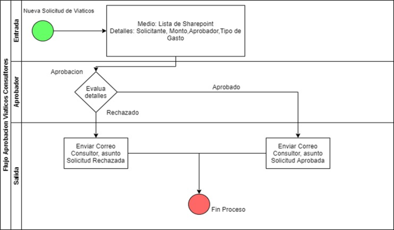Automatice procesos de aprobaciones, usando Power Automate ...